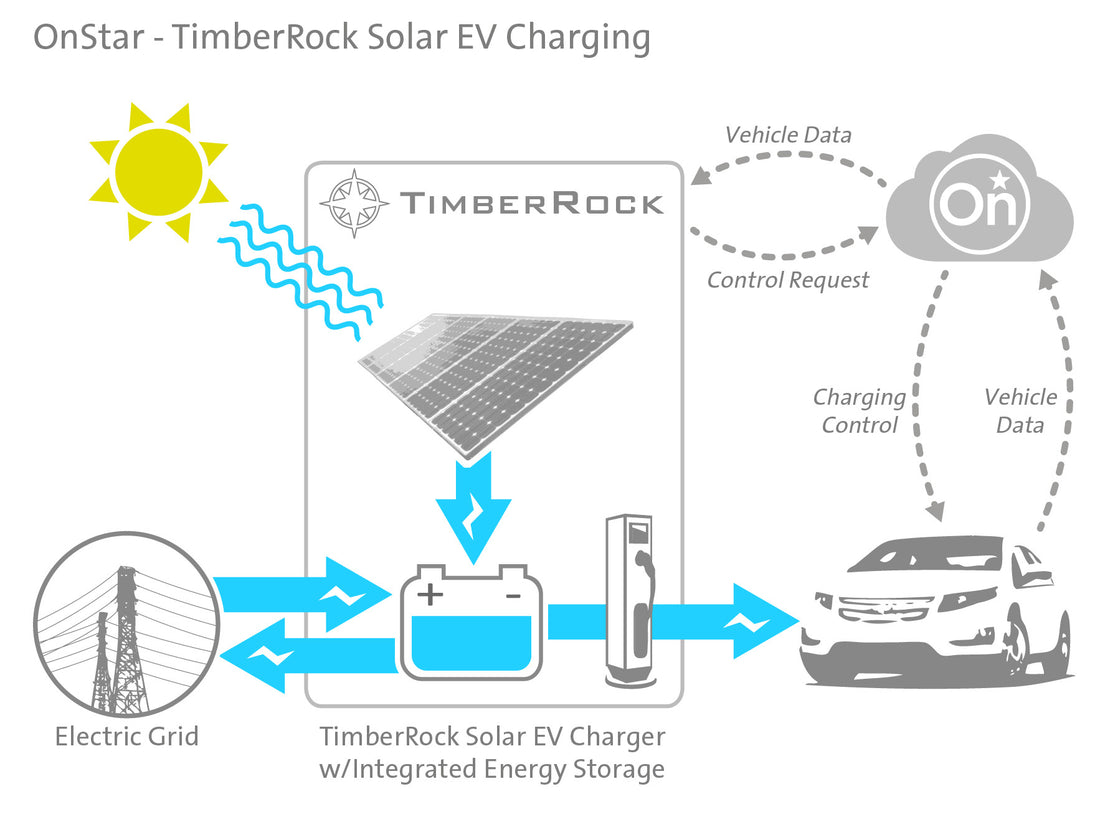 OnStar Teams Up with TimberRock for EV Solar Charging